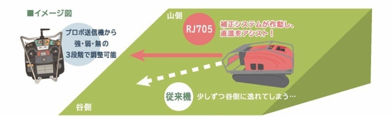 神刈 斜面補正システム